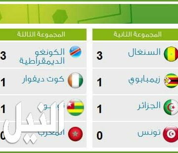 جدول مواعيد مباريات المجموعة الأولى كأس أمم إفريقيا 2019 والقنوات الناقلة للبطولة