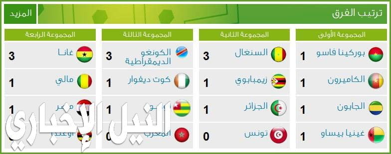 جدول مواعيد مباريات المجموعة الأولى كأس أمم إفريقيا 2019 والقنوات الناقلة للبطولة