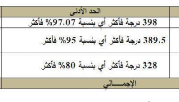 “ارتفاع” تنسيق ثانوية عامة TANSIK Egypt القبول بالكليات والجامعات 2020/2019