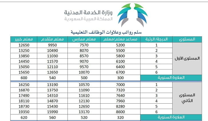 سلم رواتب المعلمين الجديد 1440/1441 ورابط لائحة الوظائف التعليمية بالسعودية