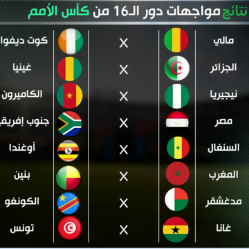 جدول نتائج مباريات دور 16 وأسماء المنتخبات المتأهلة لدور 8 ربع نهائي أمم إفريقيا 2019