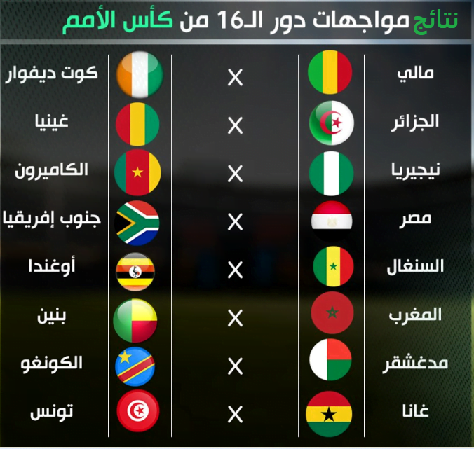 جدول نتائج مباريات دور 16 وأسماء المنتخبات المتأهلة لدور 8 ربع نهائي أمم إفريقيا 2019