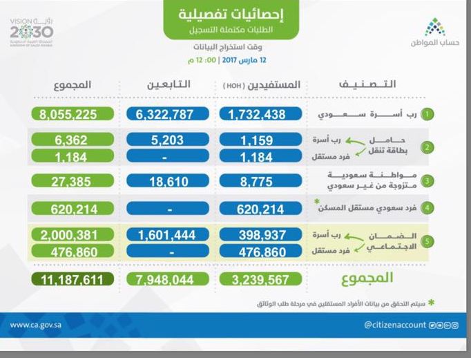 إجمالي مبلغ الدعم من برنامج حساب المواطن