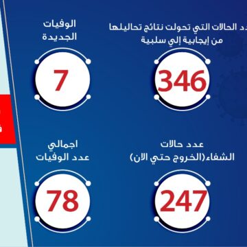 عدد اصابات كورونا في مصر اليوم الأحد 5/4/2020 وزيادة في أعداد الحالات والوفيات
