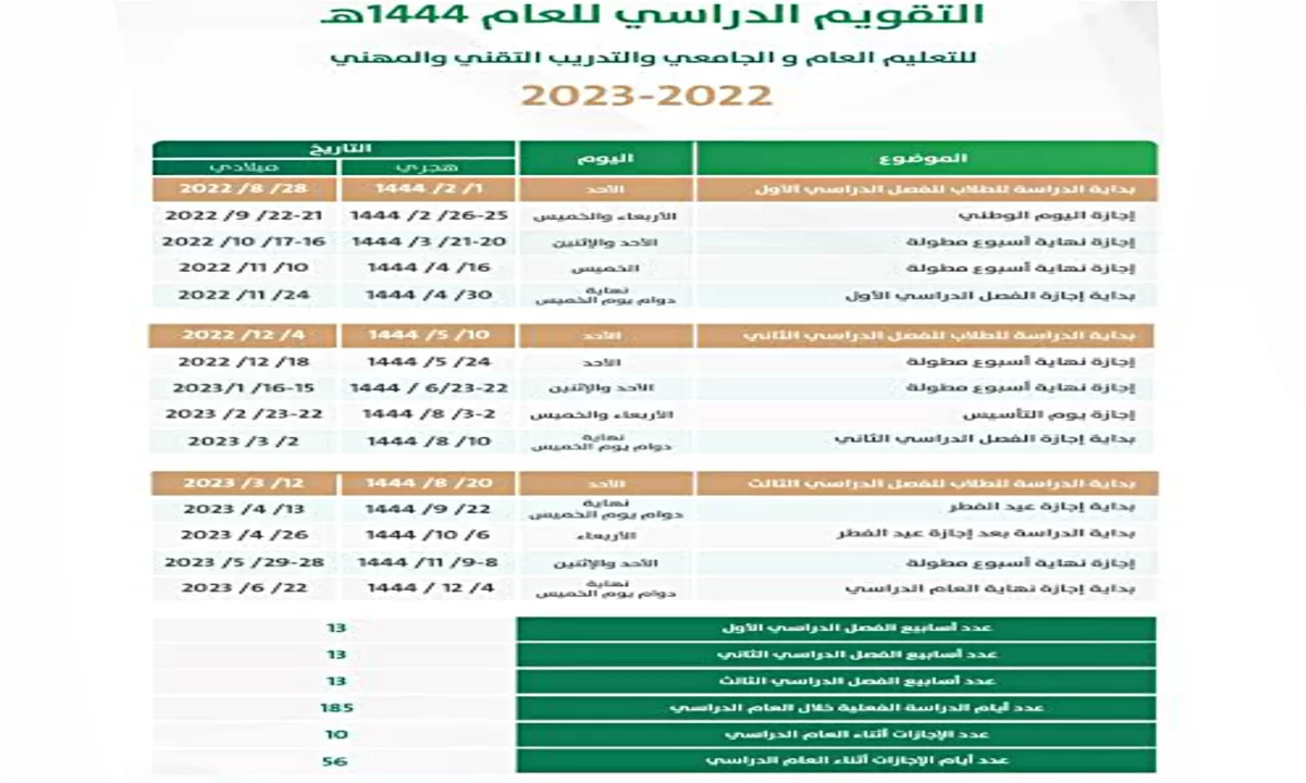 جدول الإجازات المطولة والرسمية للفصل الدراسي الثالث 1444 لجميع الطلاب بالمملكة