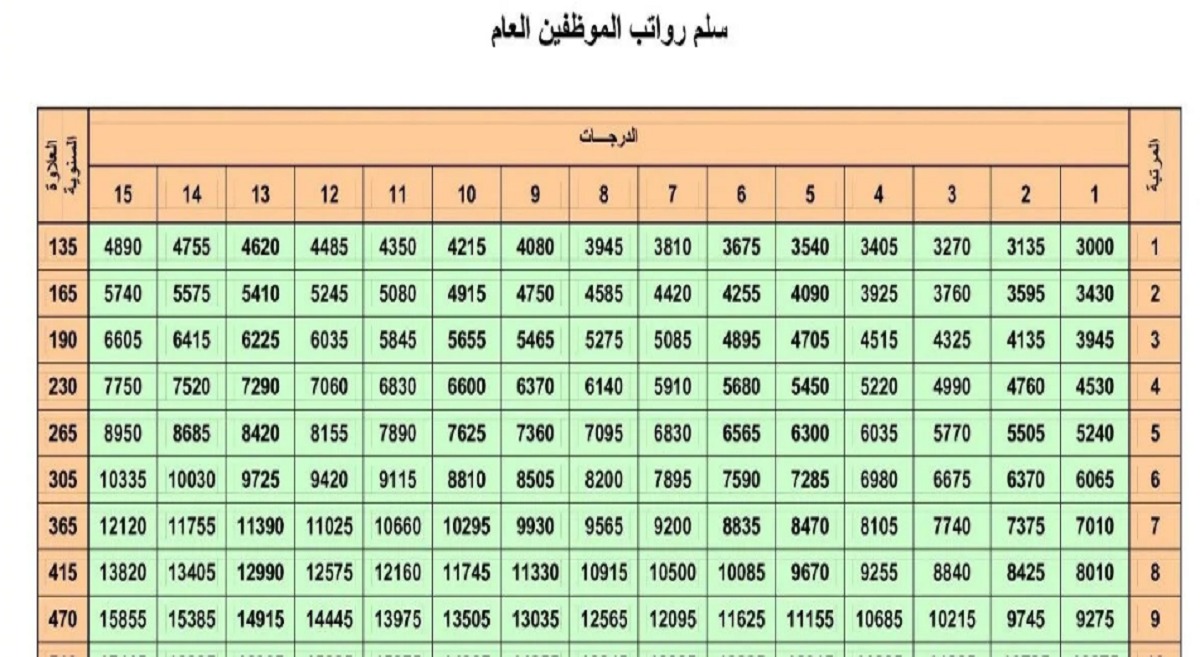 سلم رواتب الموظفين وزارة المالية لعام 1444 في المملكة العربية السعودية بعد الزيادة الأخيرة