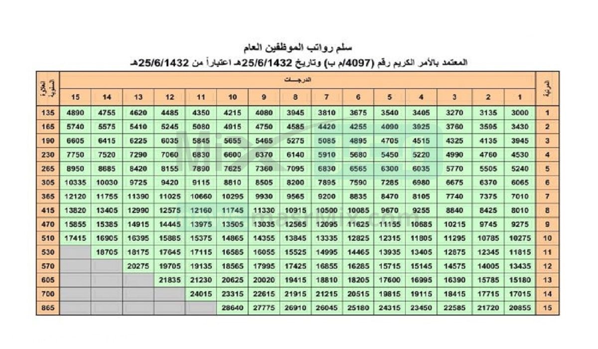 سلم رواتب الخدمة المدنية الجديد في السعودية 1444